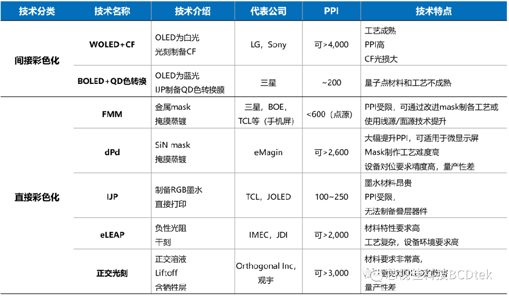 微顯示器科普——OLED彩色化技術